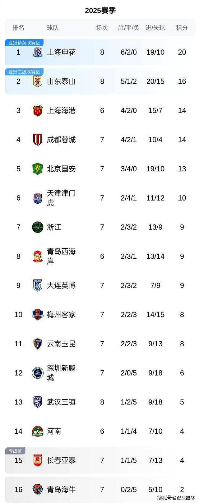 包含国安客场大胜，稳居积分榜前列的词条