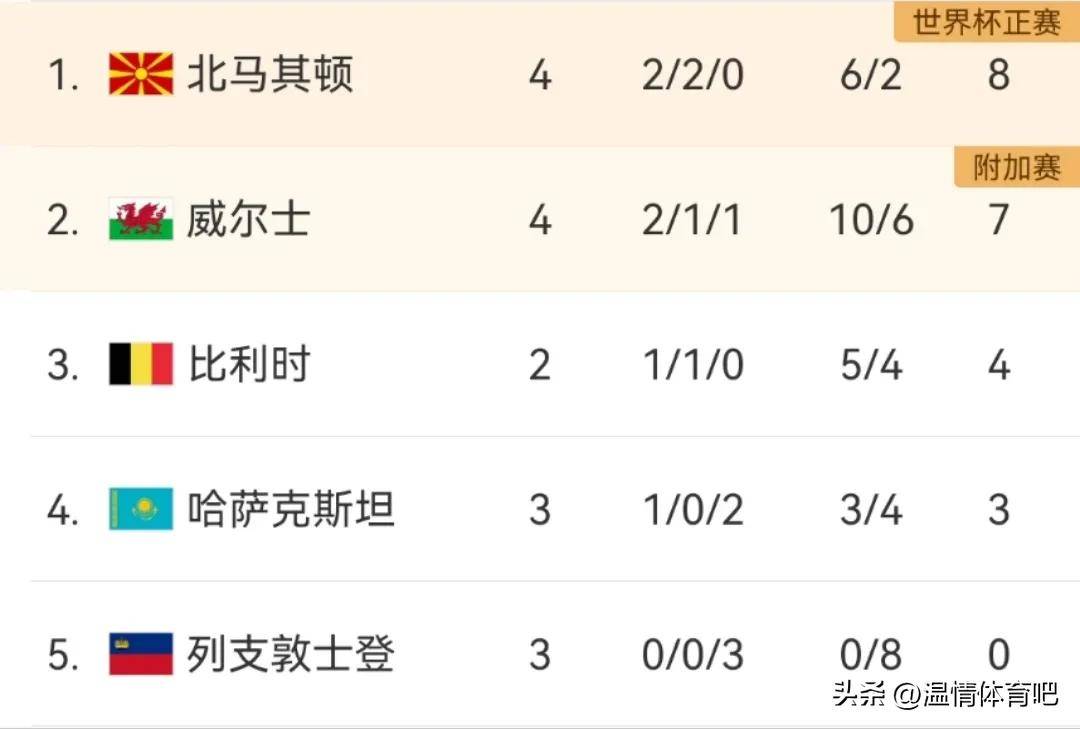 包含实时更新：欧预赛赛况总结观感的词条