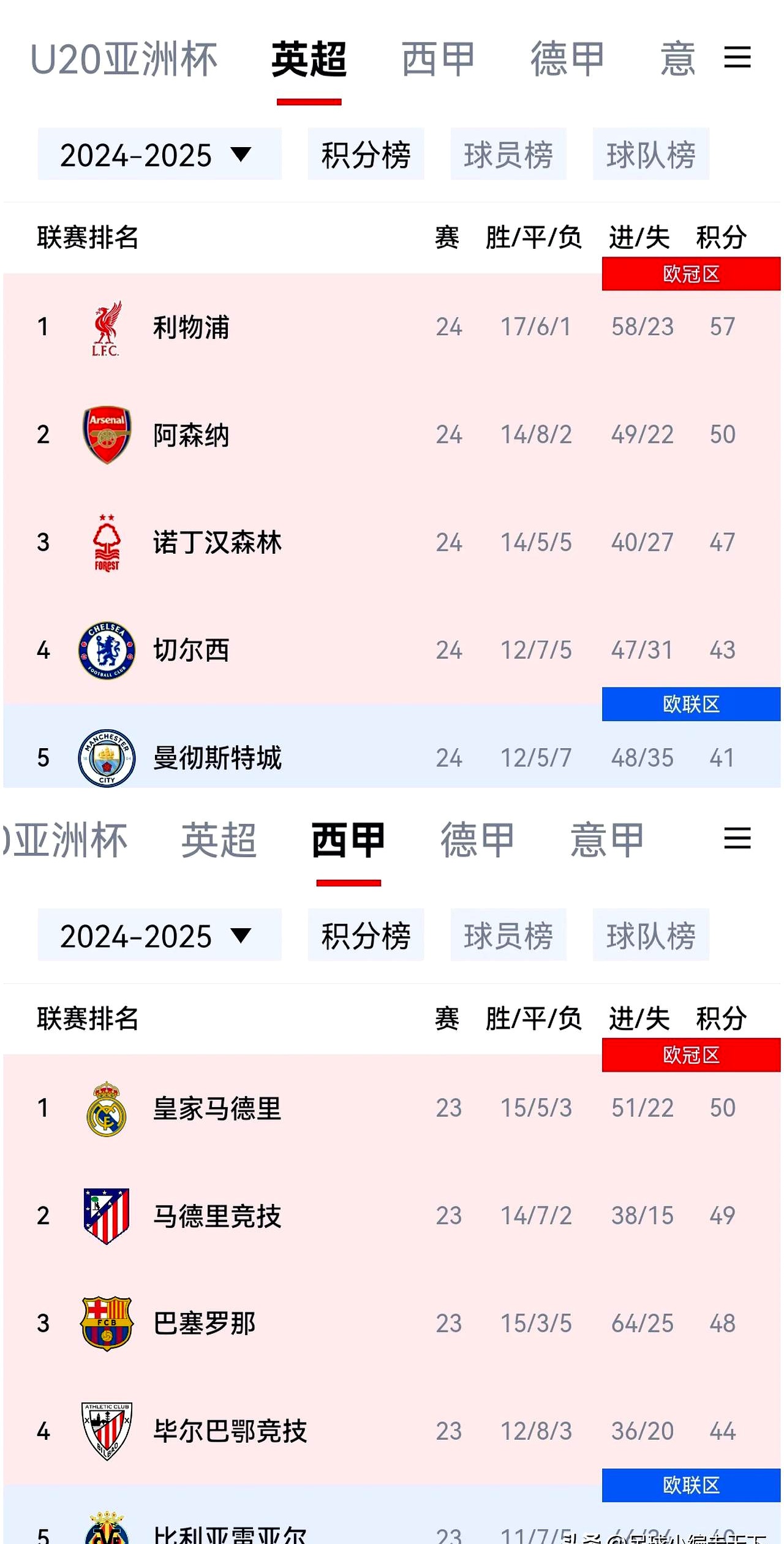 关于阿贾克斯主场五球大胜大马士革，继续领跑荷甲积分榜的信息