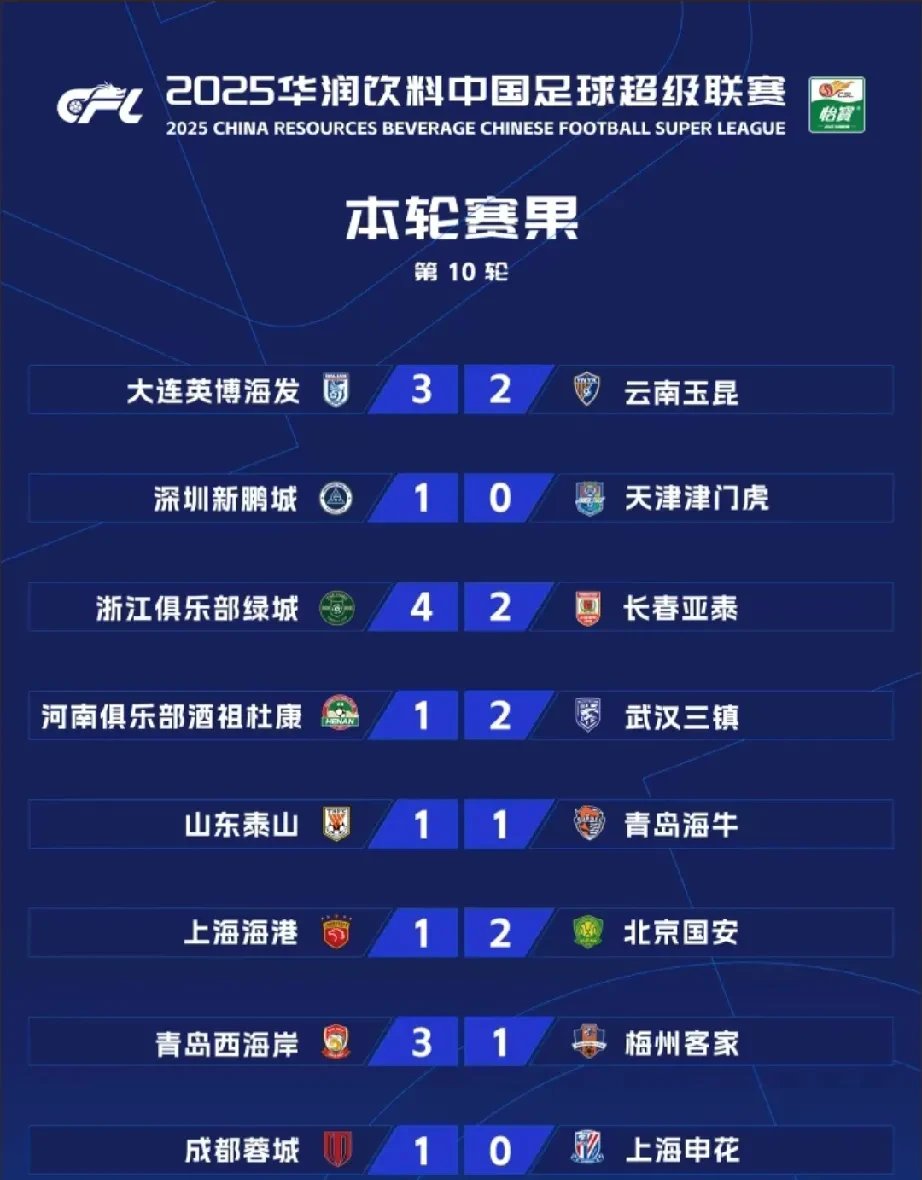 国安主场不敌恒大，积分榜跌至第三位