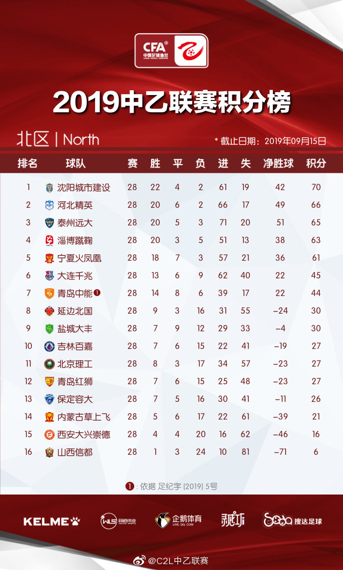 关于武汉卓尔客场战平大连一方，积分榜持平的信息