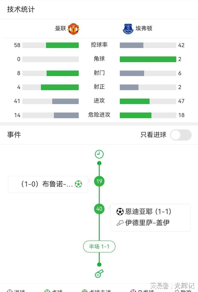 曼联客场被埃弗顿逆袭，遭遇联赛两连败
